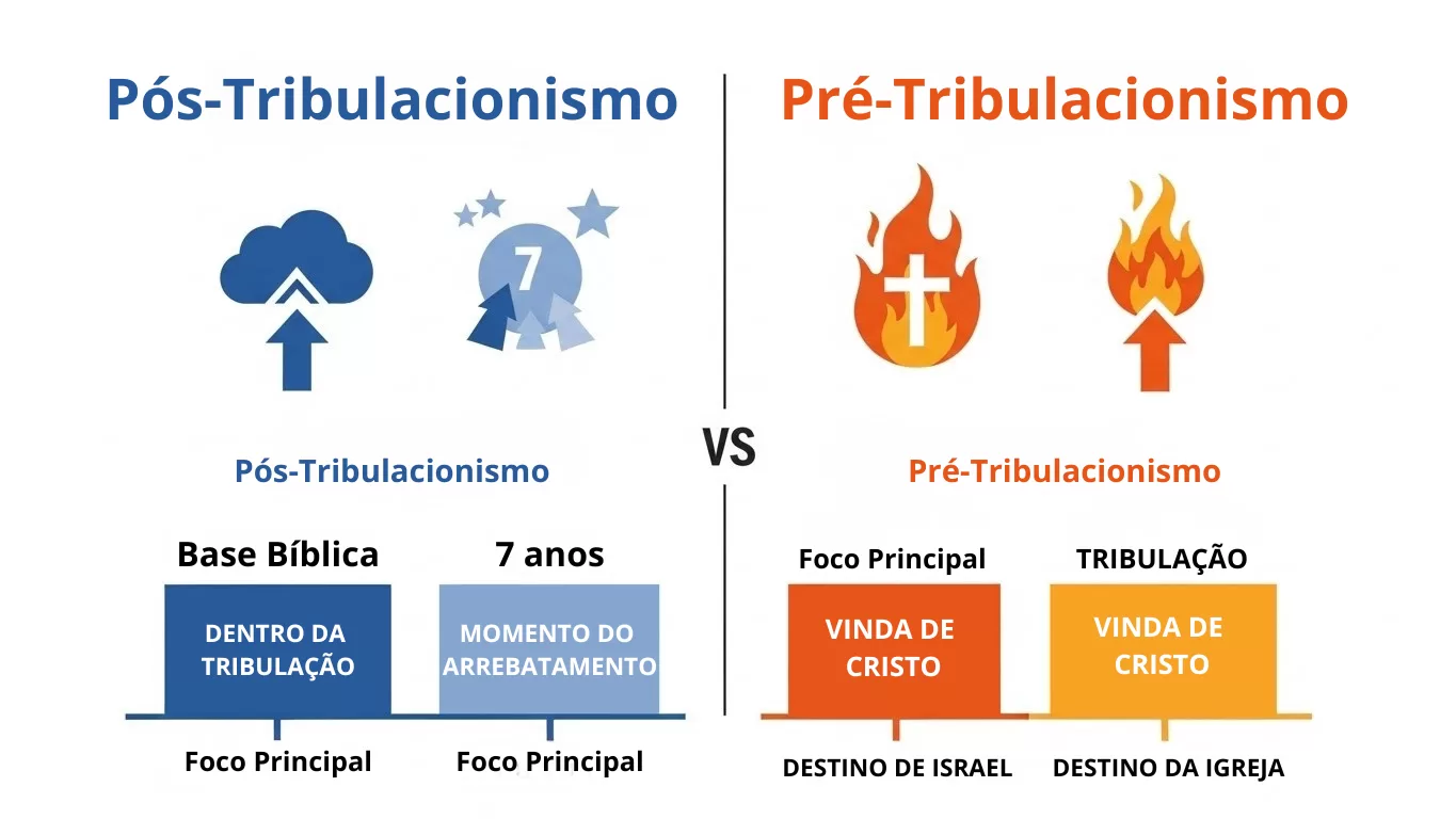 Guia visual em formato de infográfico sobre os pilares do Pós e Pré-Tribulacionismo, incluindo referências bíblicas e o papel de Israel.